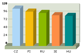 De klokeste nasjonene i dag